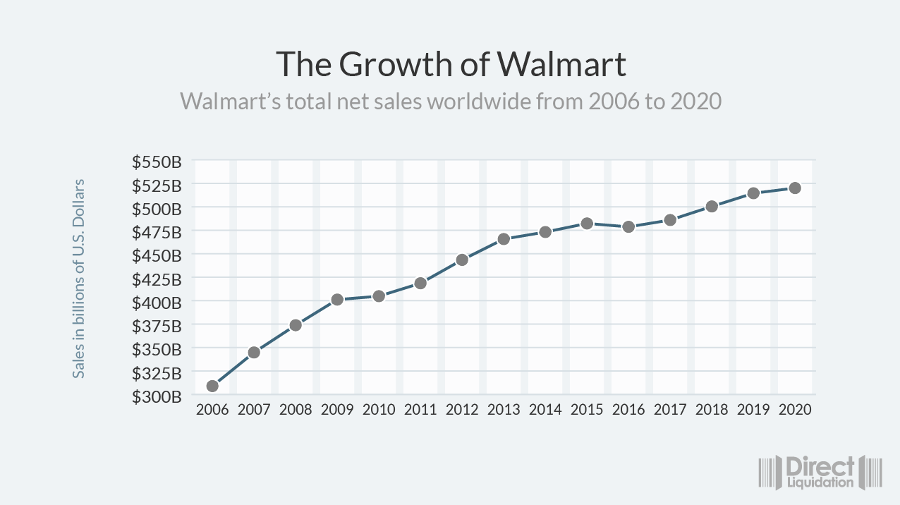 How To Buy Walmart Stock