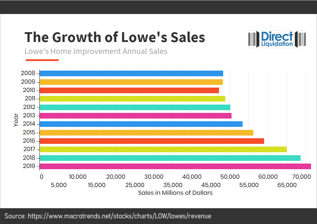 All You Need To Know About Lowe's Liquidation Pallets - DirectLiquidation